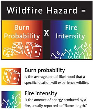 Wildfire Hazard = Burn Probablility x fire intensity